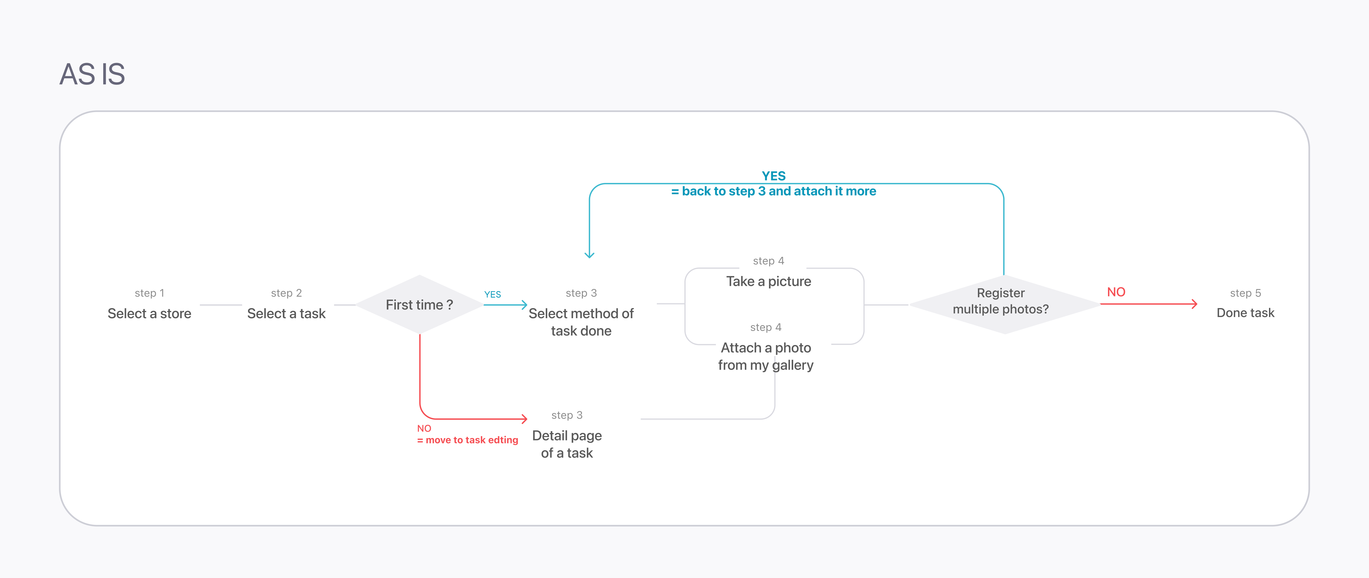 Scenario A wireframe