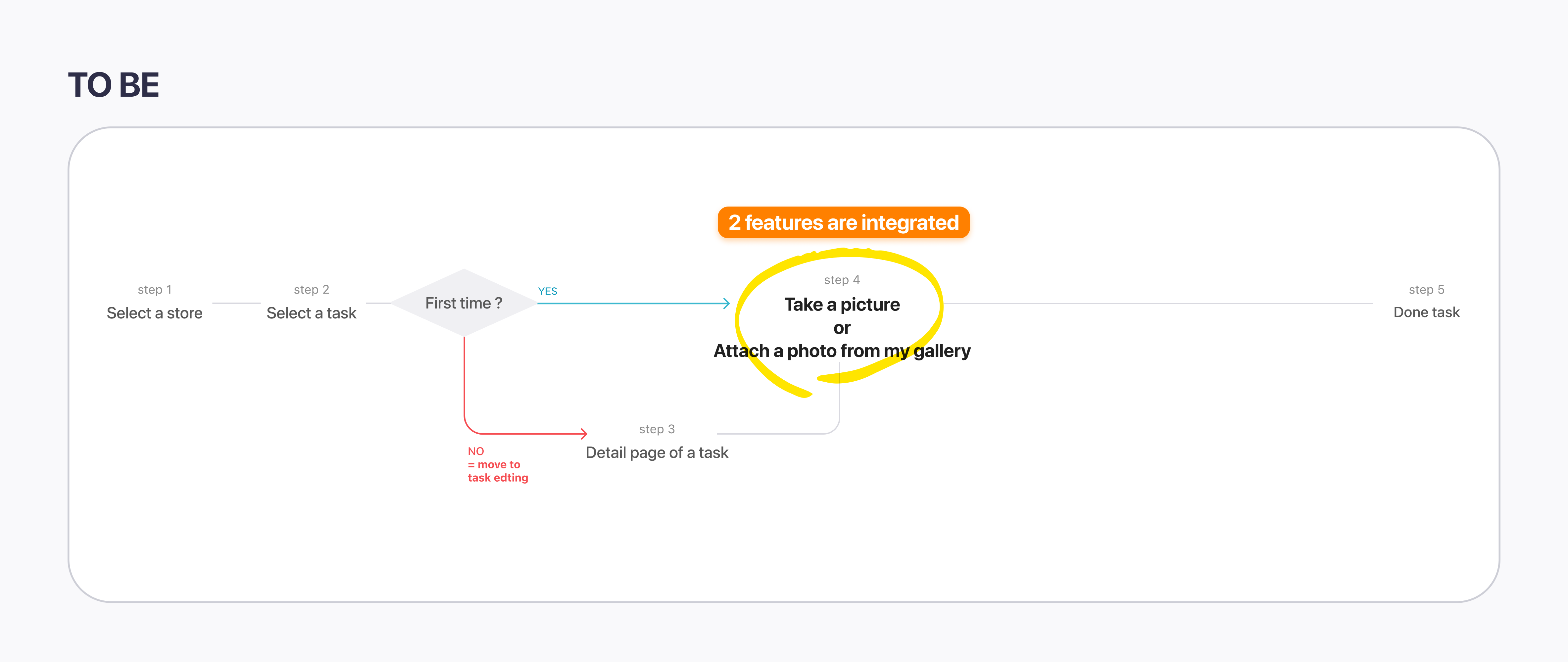 Scenario B wireframe