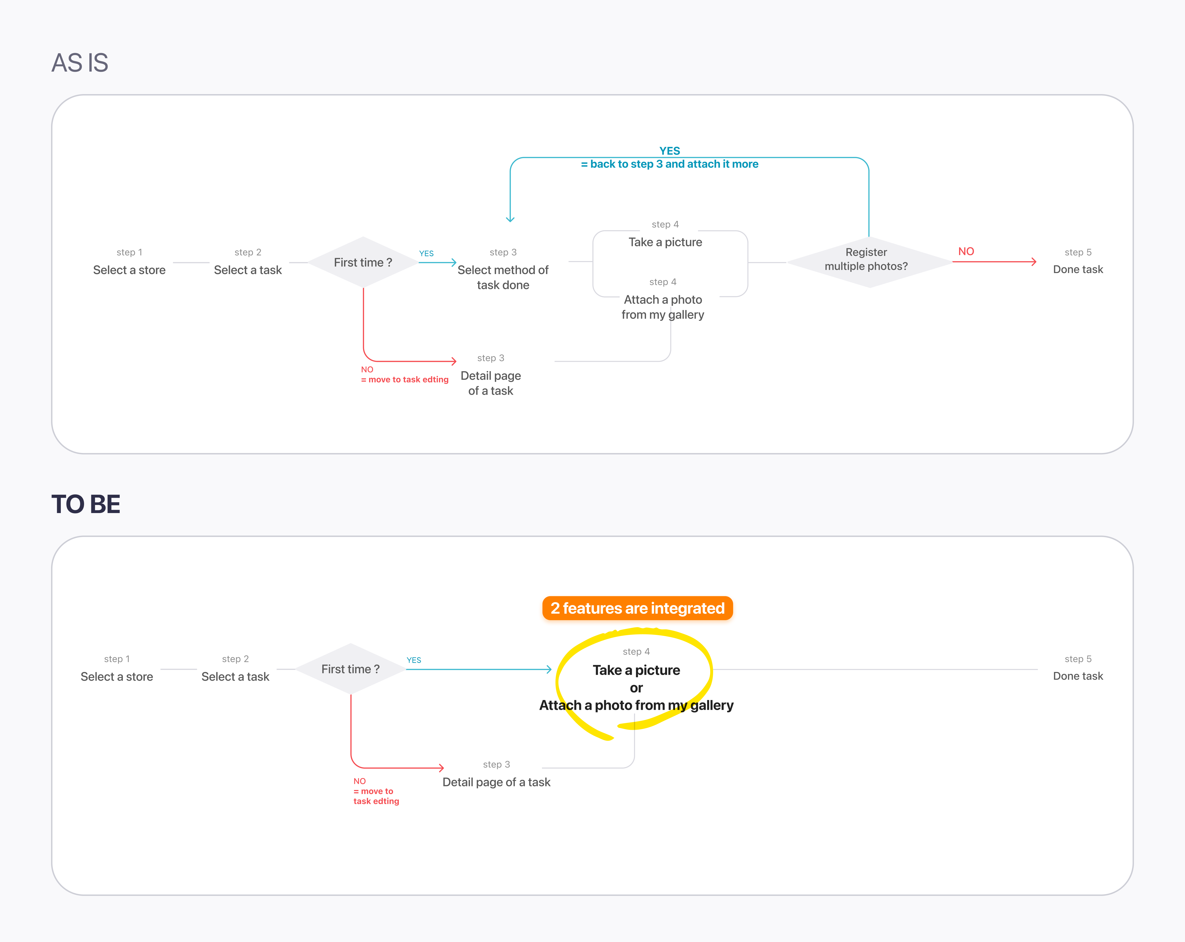 Design decision — shortened photo verification flow